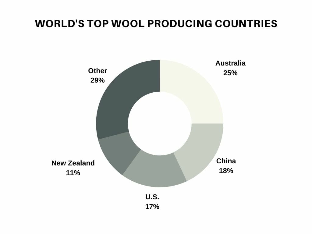 World's Top Wool Producing Countries